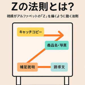Zの法則を活用した手書き看板の視線誘導レイアウト図